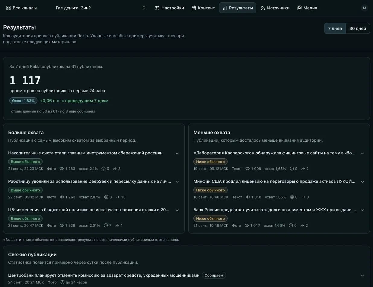 Кабинет Rekla Content: результаты канала «Где деньги, Зин?» за 7 дней, средние 24-часовые просмотры и публикации выше и ниже обычного
